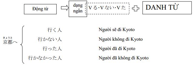 ngu phap minano nihong bai 22